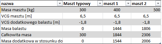 Maszty - wplyw masy na balast.png