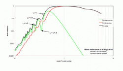 wave-resistance-plot-from-michlet.gif