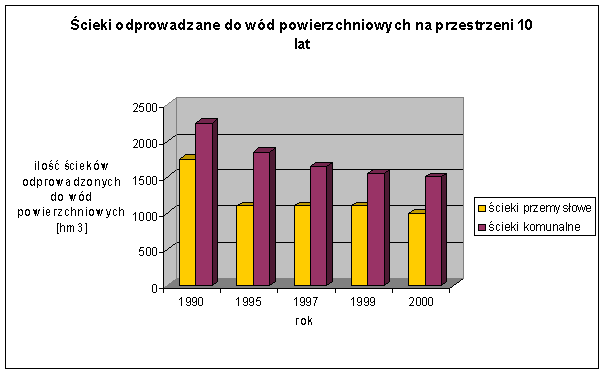 oczyszczalnia-wykres4.png