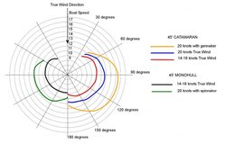 Catamaran-Vs.-Monohulls-Polar-Diagram-620x398.jpg