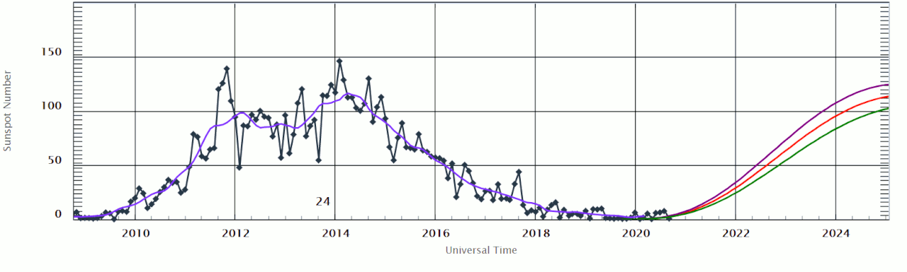 Solar_cycle_24_sunspot_number_progression_and_prediction.gif